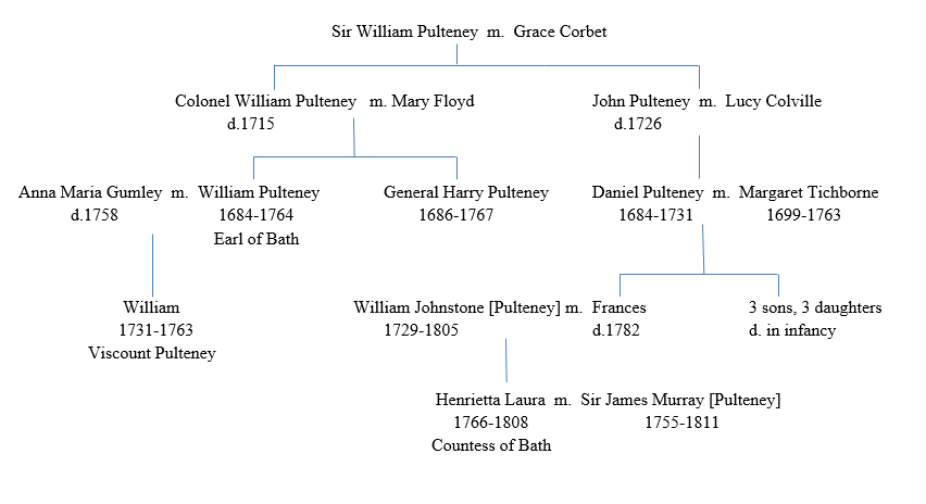 Pulteney Family Tree