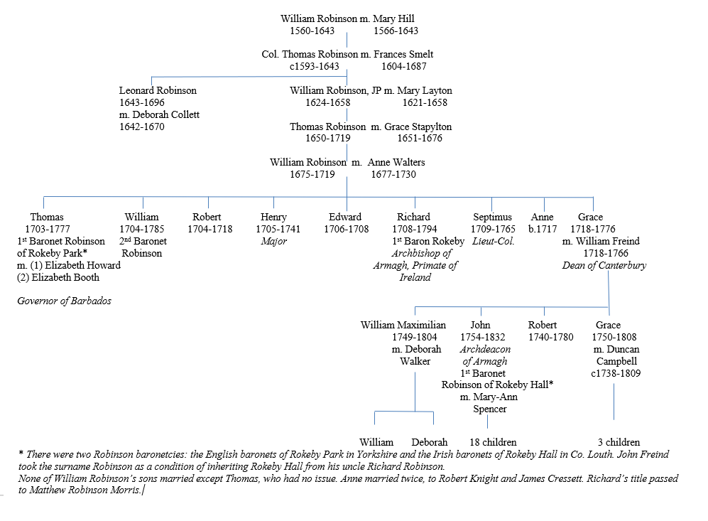 William Robinson Family Tree